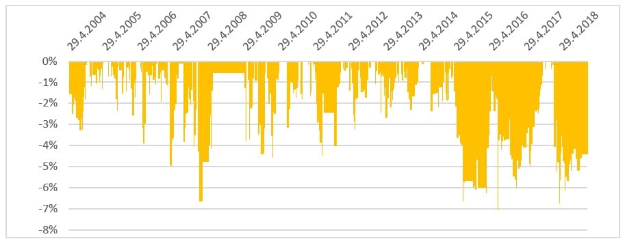 Drawdown chart of Calendar/Seasonal trading strategy